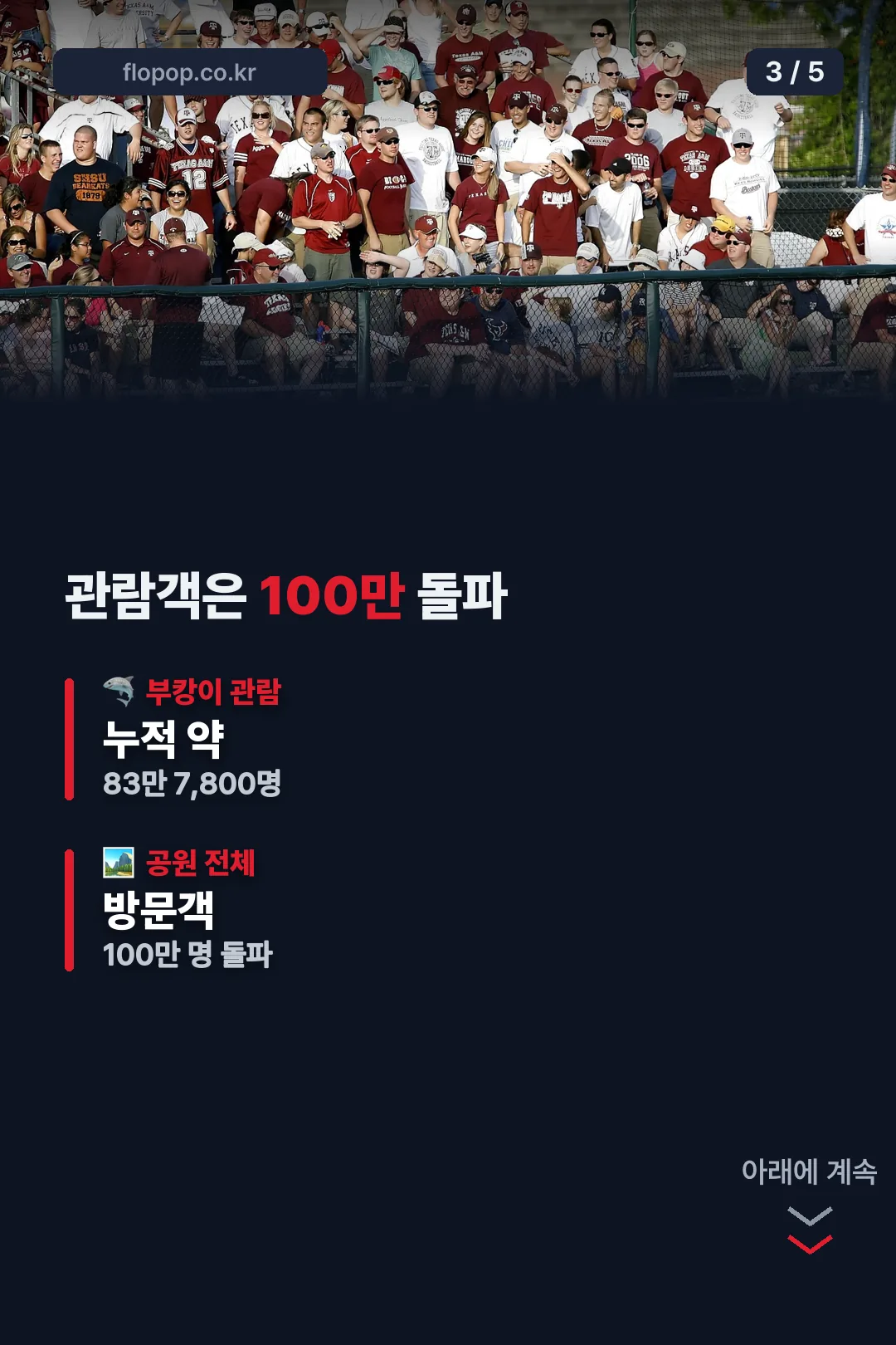 관람객 83만·공원 100만 돌파